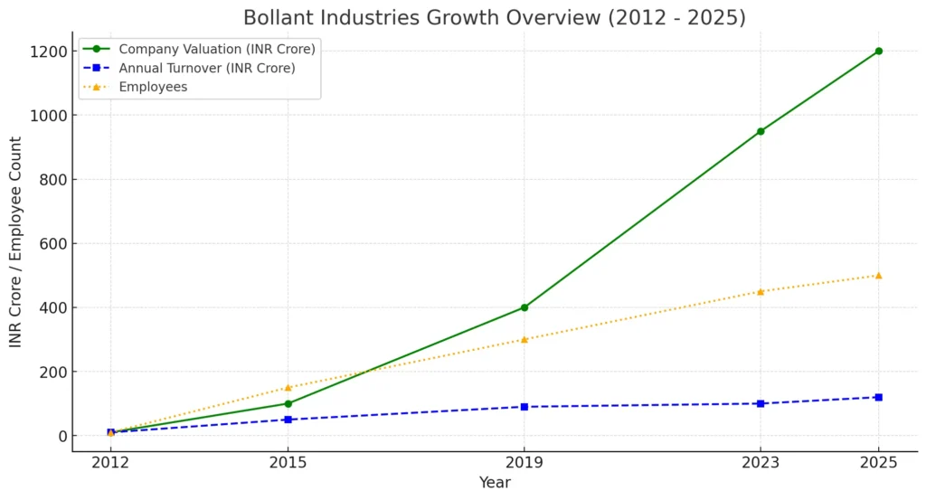 srikanth bolla bollant industries